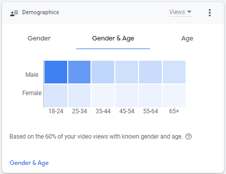 Gender Wise Views Statistic