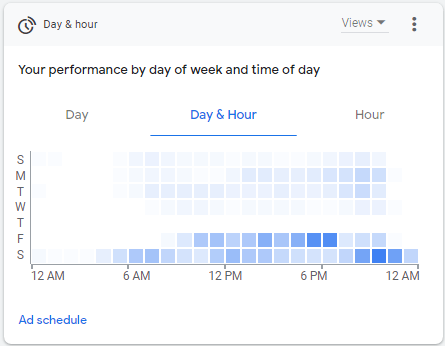 Performance Report Day by Day
