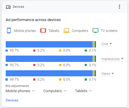 Performance Report by Devices